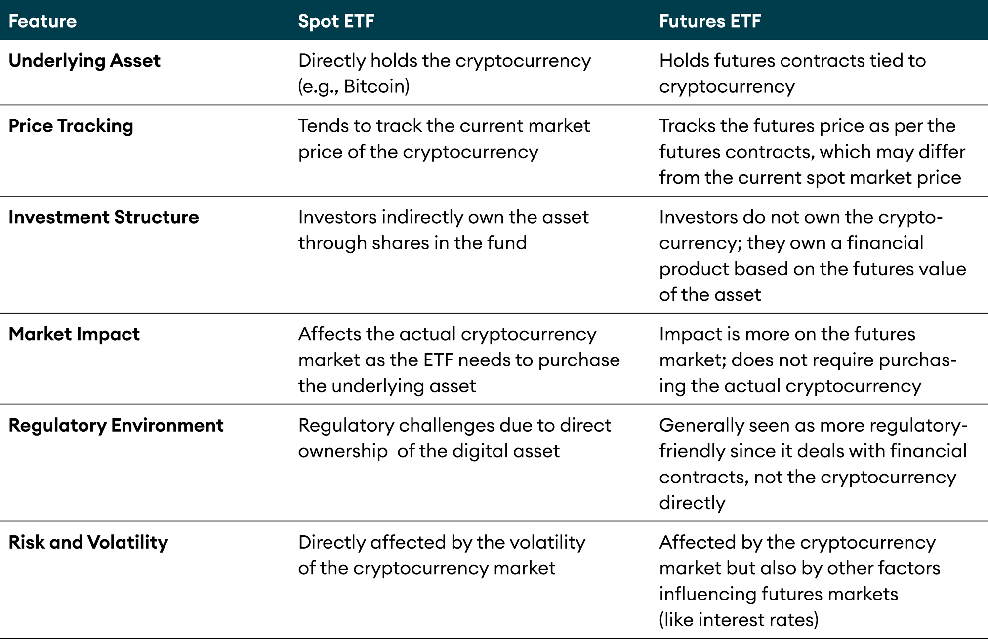 Spot ETF vs Futures ETF