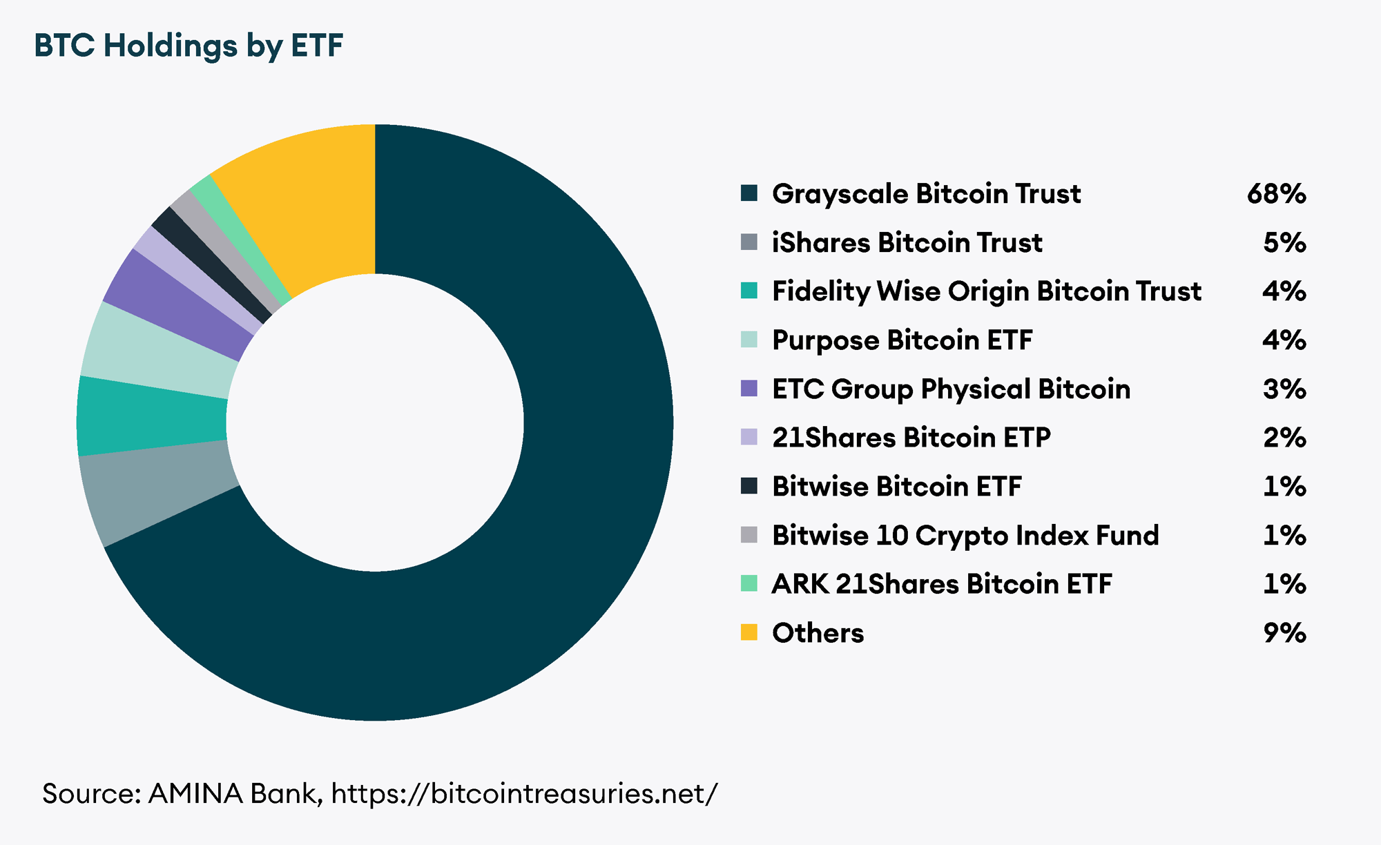 Bitcoin Holdings by ETF