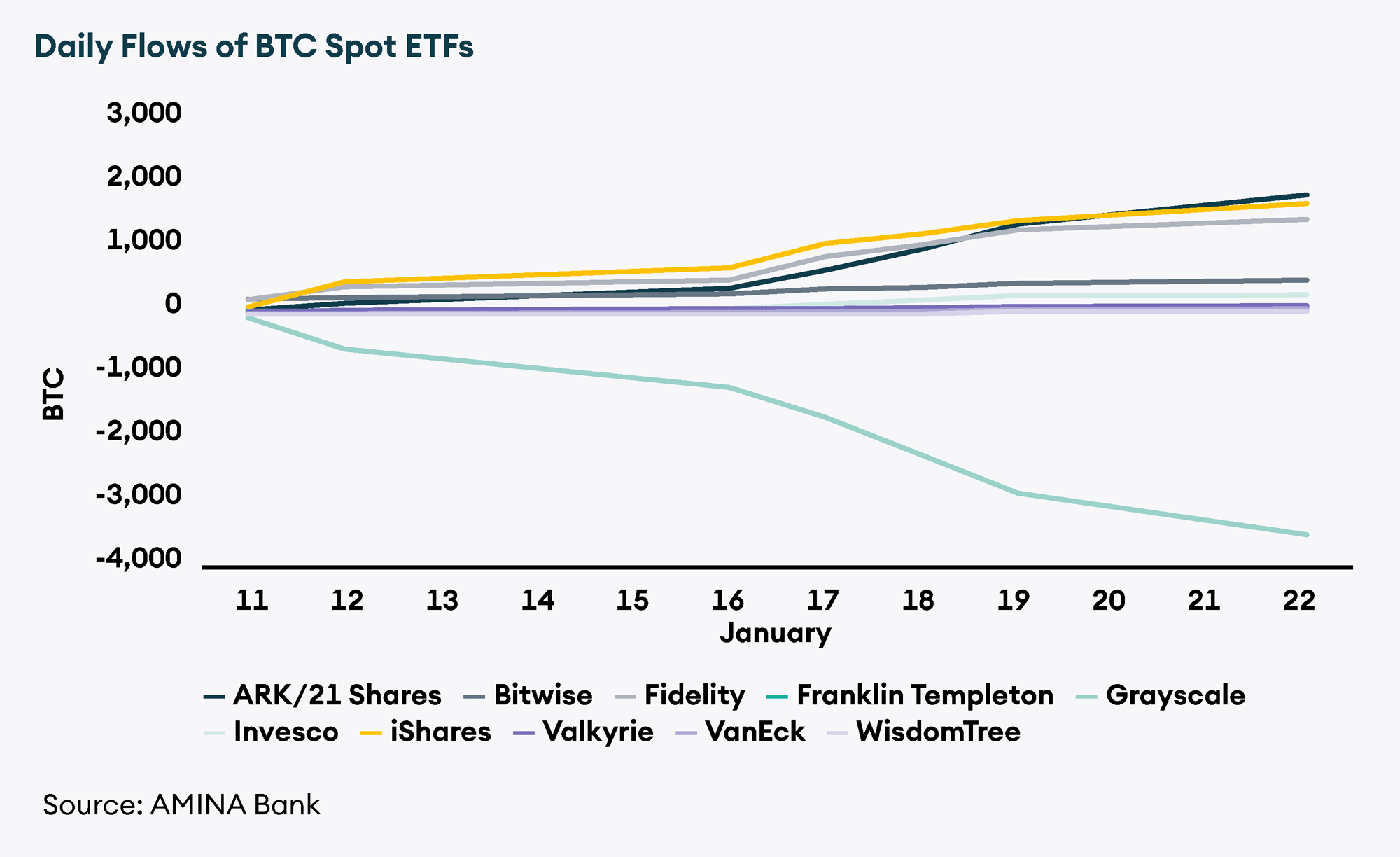 Daily Flows of BTC Spot ETFs