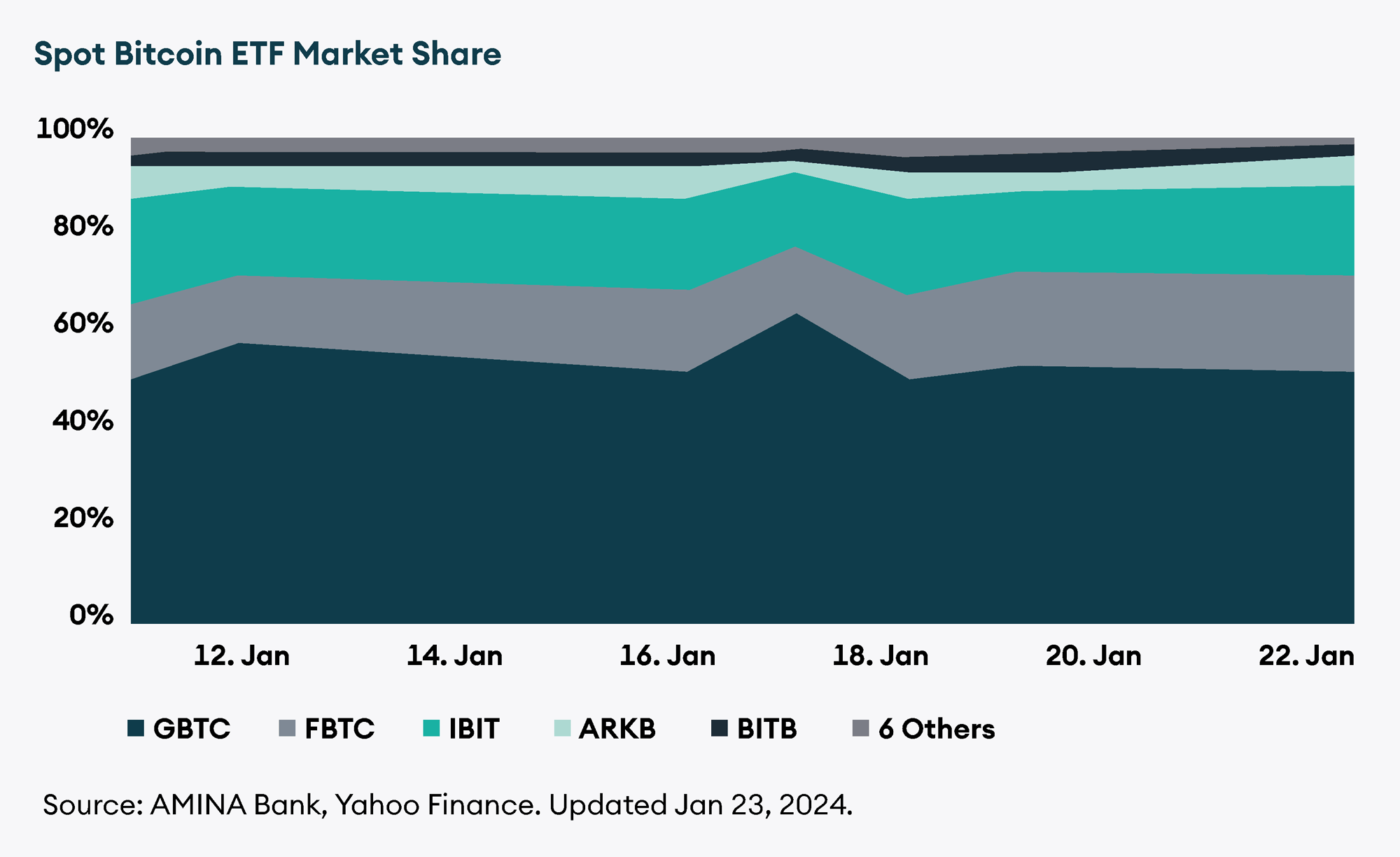 Spot Bitcoin ETF Market Share