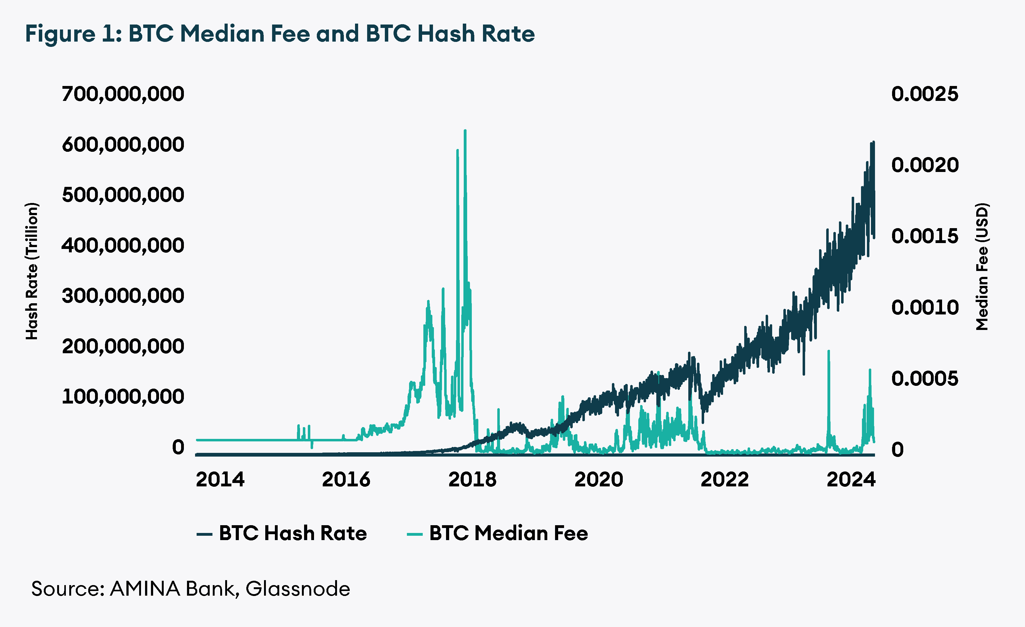BTC Median Fee and BTC Hash Rate