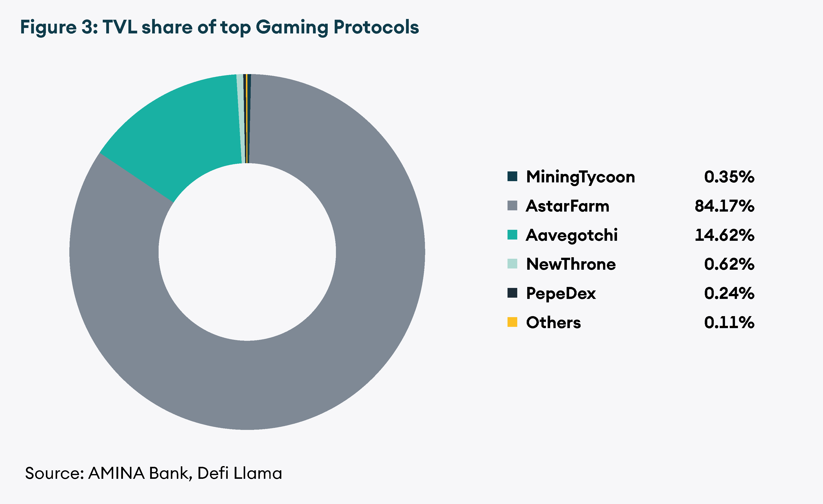 TVL Share of Top Gaming Protocols