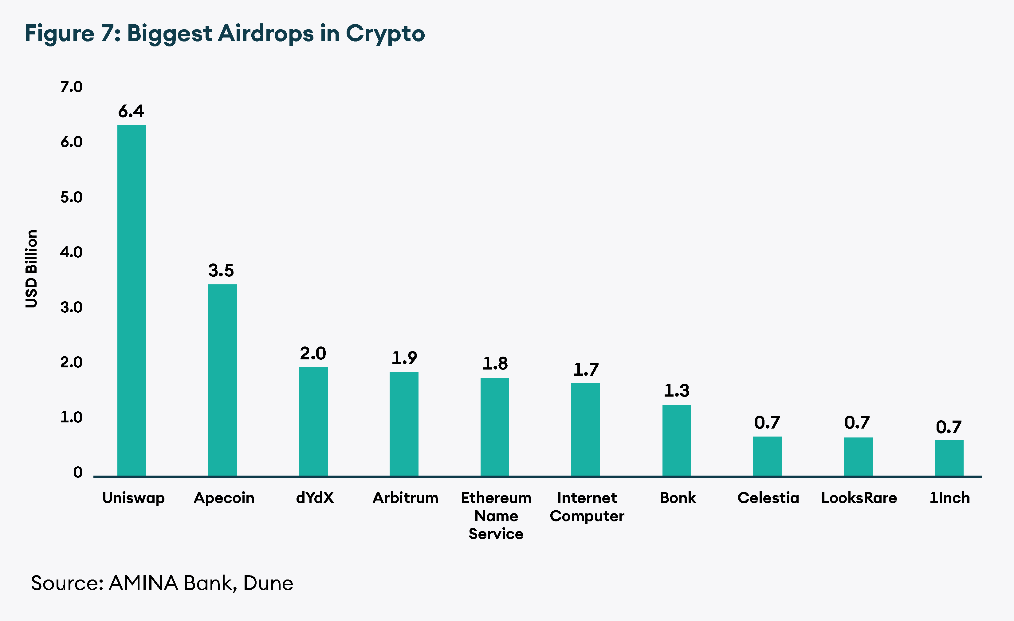 Biggest Airdrops in Crypto