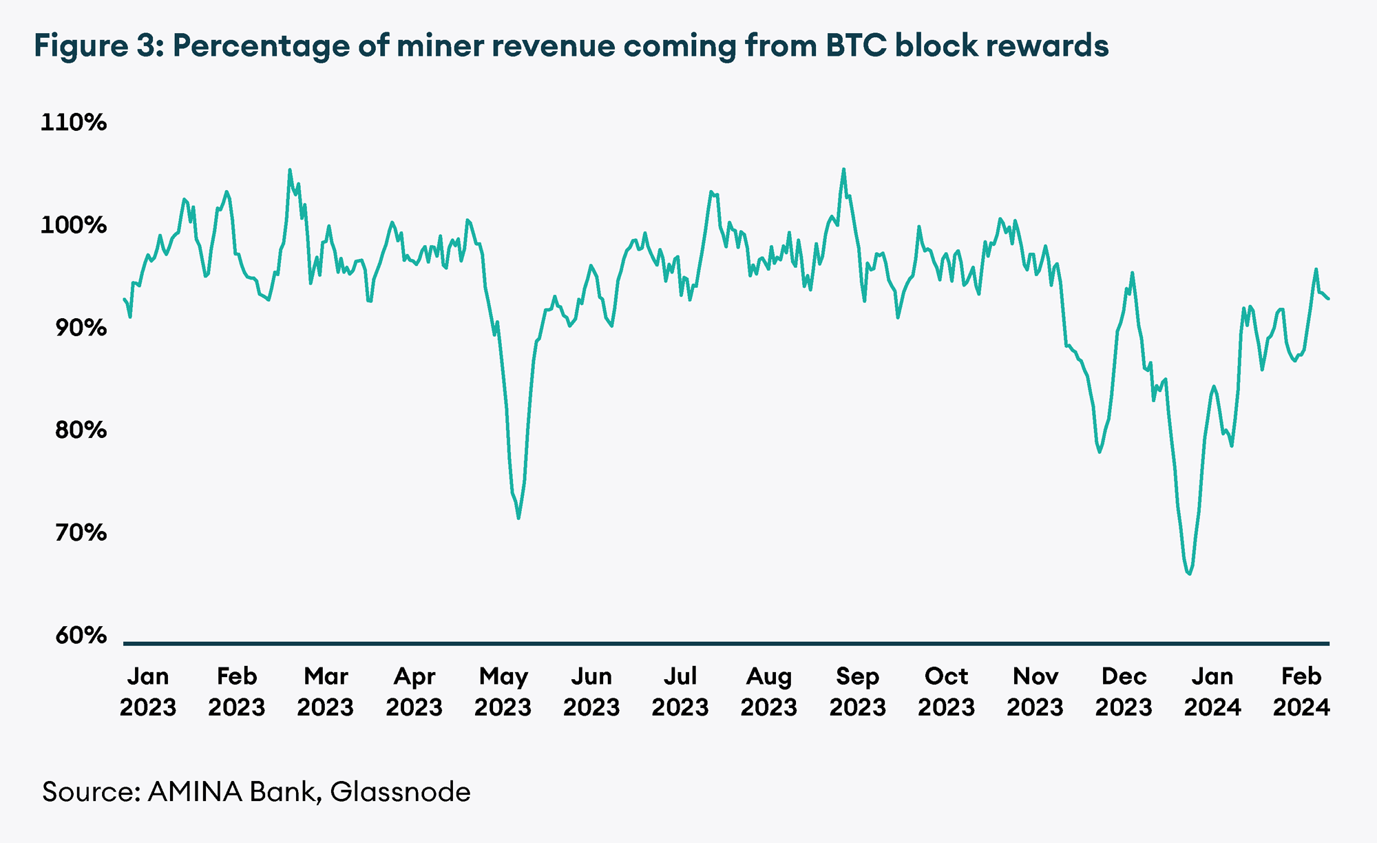 Percentage of miner revenue coming from BTC block rewards