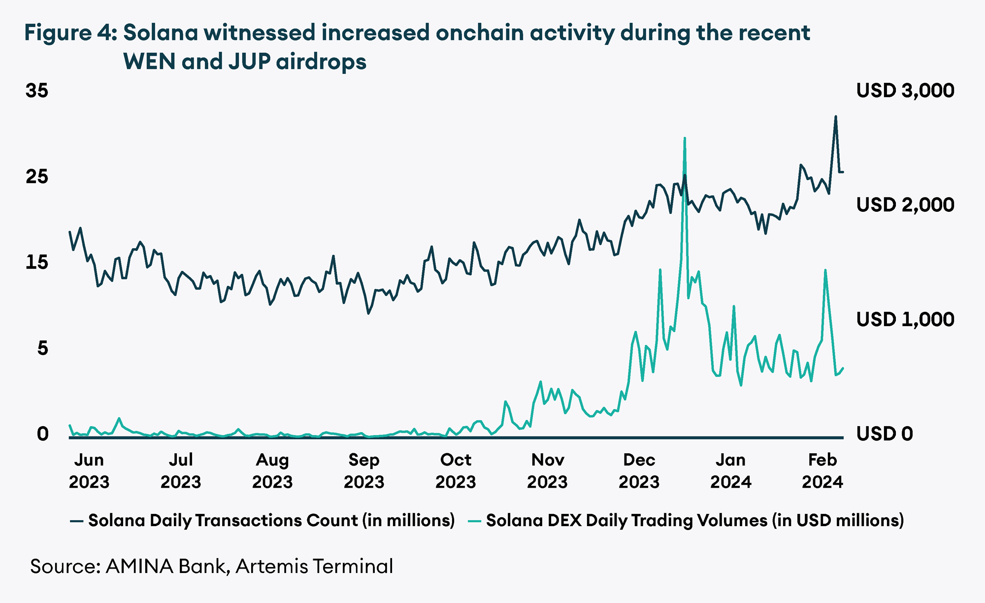 Solana witnessed increased onchain activity during the recent WEN and JUP airdrops